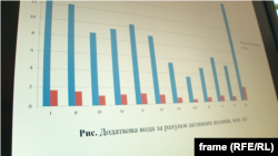 Графік ілюструє скільки води потрапляє до водосховищ Криму після опадів