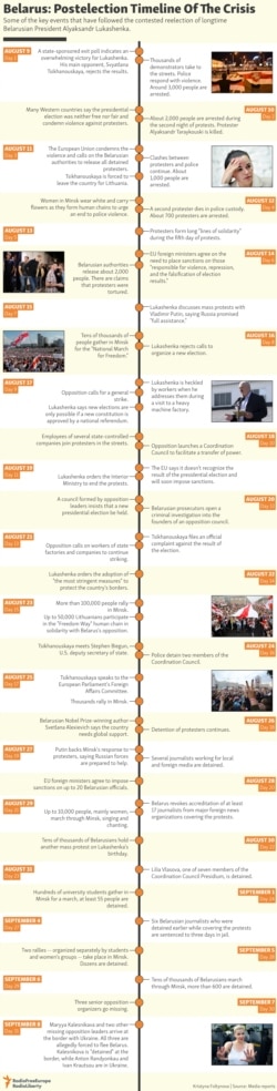 INFOGRAPHIC: Belarus: Postelection Timeline Of The Crisis