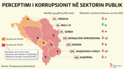 Kosovo - Infographic about corruption