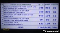 2013-nji ýylda Türkmenistanda 6100 sany oglan-gyz okuwa kabul ediler