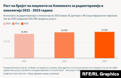 Инфографика - Раст на бројот на пациенти на Клиниката за радиотерапија и онкологија 2021 - 2023 година