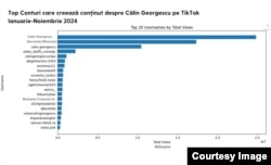 Graficul de mai sus, realizat de Expert Forum, arată că Georgescu se află pe primul loc între candidații de la prezidențiale la număr de vizualizări pe TikTok.