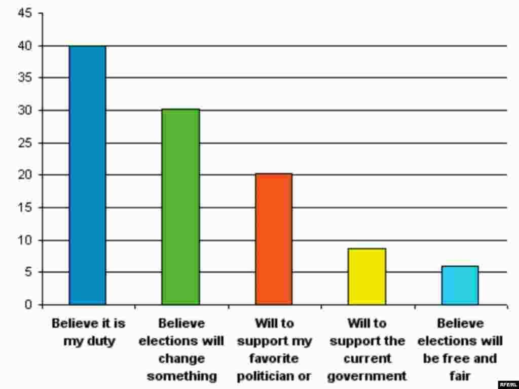 RFE/RL -- Russian elections poll graphic, English - What motivates you to vote?