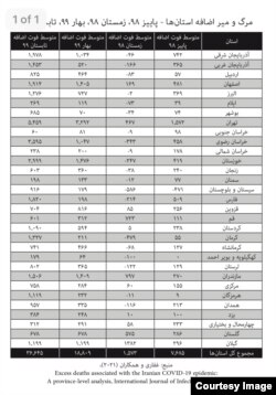 جدول متوسط مرگ‌ومیر اضافه ۳۱ استان کشور از پاییز ۹۸ تا تابستان ۹۹