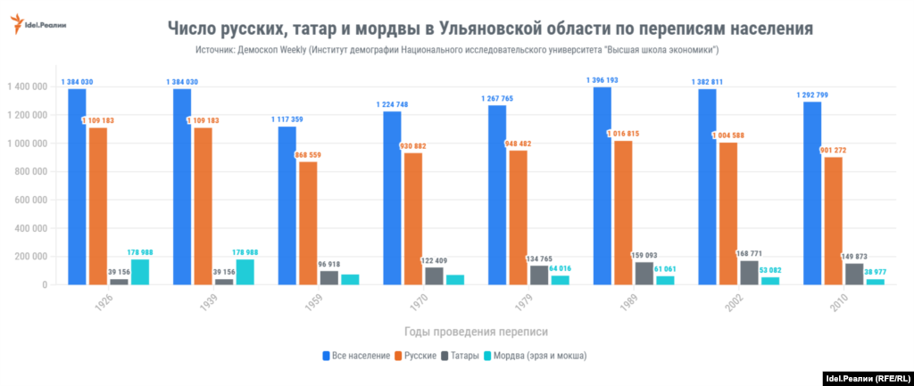 *Цифры переписей 1926 и 1939 годов в Ульяновской области, Пермском крае, Оренбургской области одинаковы, т.к. в истории СССР происходили преобразования территорий. В частности, 14 мая 1928 года, в ходе экономического районирования СССР Ульяновская губерния была упразднена, а её территория вошла в состав Ульяновского округа, Мордовского округа и Сызранского округа Средне-Волжской области. &nbsp;