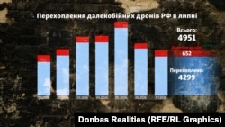 Динаміка запуску і перехоплення дронів у 2026 році за даними Повітряних сил ЗСУ