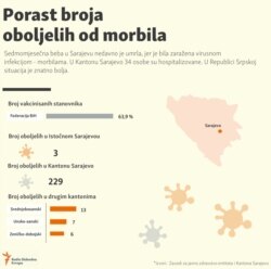 Measles in Bosnia and Herzegovina, Infographic