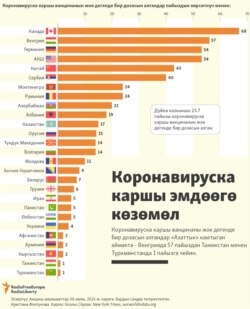 ​Коронавируска каршы эмдөөнүн статистикасы