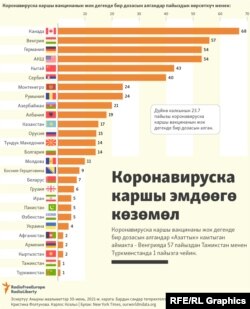 Орто эсеп менен алганда дүйнө калкынын 23.7 пайызы коронавируска каршы вакцинанын жок дегенде бир дозасын алган. Бул жалпысынан 3.13 млрд дозаны түзөт. Ушул күндөрү Кыргызстанда коронавируска каршы 173 миңден ашык киши эмделди. Эскертүү: Акыркы маалыматтар 30-июнь, 2021-ж. карата. Бардык сандар тегеректелген.