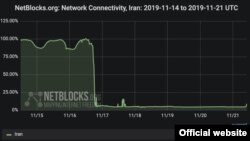 سایت «نت‌بلاکز» می‌گوید که سطح دسترسی به اینترنت در ایران به هشت درصد رسیده است.