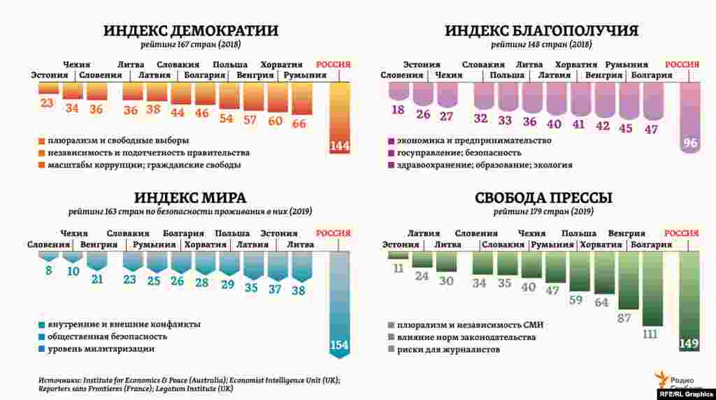 В комплексных международных рейтингах, которые рассчитываются по десяткам критериев (приводим лишь некоторые из них), страны Центральной и Восточной Европы (в соответствии с присвоенным им в рейтинге местом) могут сразу в несколько раз опережать Россию. &nbsp;