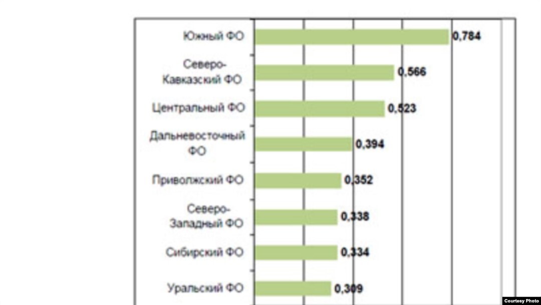 Обобщенный уровень коррупции для федеральных округов. Исследование фонда ИНДЕМ