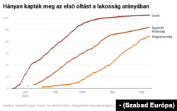 Hányan kapták meg az első oltást a lakosság arányában