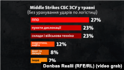 Співвідношення middle strikes СБС ЗСУ у травні (аналіз Донбас Реалії)