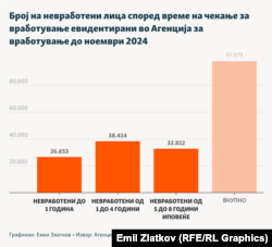 Инфографика - Број на невработени лица според време на чекање за вработување евидентирани во Агенција за вработување до ноември 2024