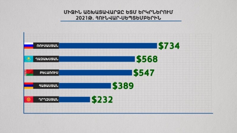 Армения предпоследняя среди стран ЕАЭС по величине средней зарплаты