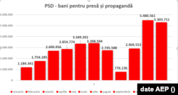 PSD, banii pentru presă și propagandă în intervalul ianuarie - noiembrie 2021