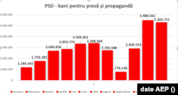 PSD, bani pentru presă și propagandă în 2021, fără luna decembrie.