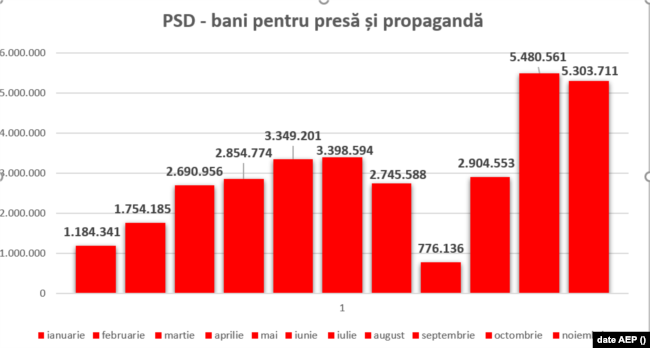 PSD, bani pentru presă și propagandă în 2021, fără luna decembrie.