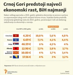 Infographic: GDP growth in Western Balkans countries.