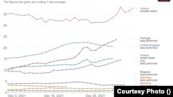 Portugalia, Marea Britanie, Franța sau Italia sunt state care au crescut constant numărul de teste, odate ce se confruntă cu valul cinci pandemic