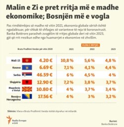 Kosovo: Infograhpic about the GDP in Western Balkans (Albanian site)