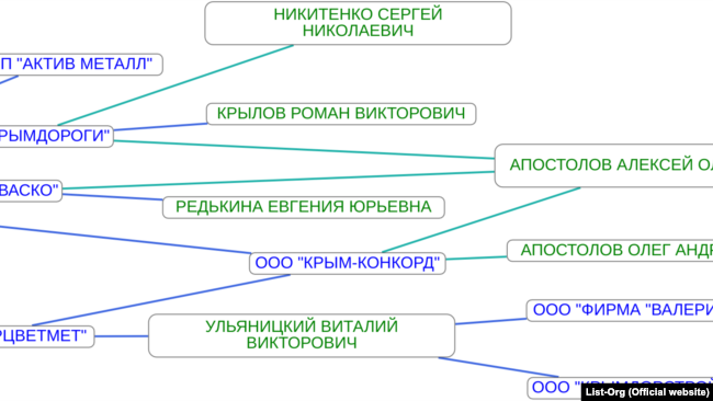 Дерево связей Адамова Игоря Викторовича по данным сервиса List-Org