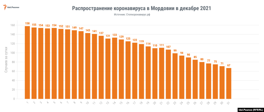 Russia -- Mordovia -- Covid-19 distribution schedule for December -- 31Dec2021
