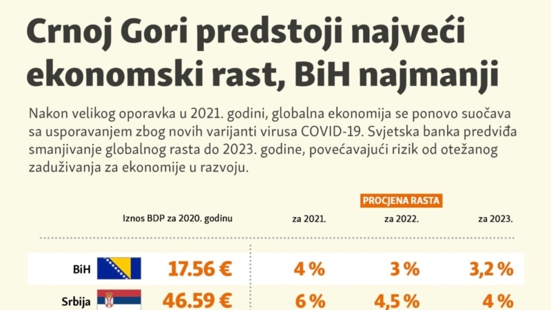Svjetska banka Crnoj Gori predviđa najveći rast na Zapadnom Balkanu