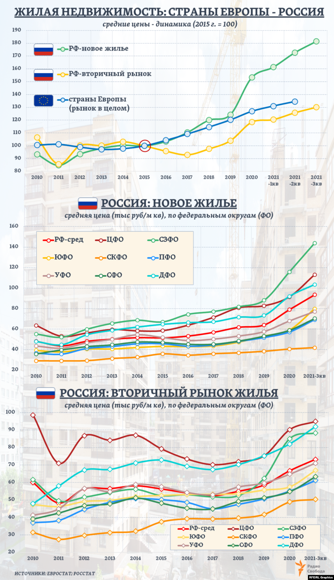 Цены на жилье - динамика: Россия – страны Европы