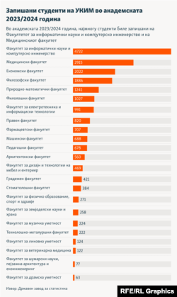 Инфографика - Запишани студенти на УКИМ во академската 2023/2024 година