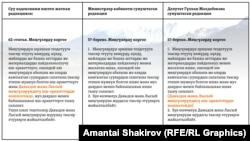 Биринчиси Суу кодексинин азыркы иштеп жаткан редакциясындагы (солдо), Министрлер кабинети сунуштаган жаңы редакциядагы (ортодо) жана депутат Гүлкан Молдобекова сунуштаган сунушундагы берененин тексти.