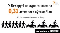 Або 0,373 машыны з улікам аўто арганізацыяў, а таксама грузавікоў, аўтобусаў і іншага калёснага транспарту