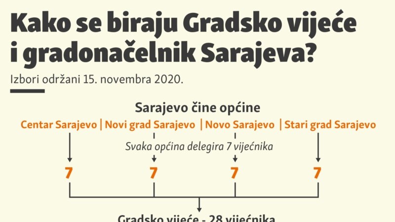 Kako se biraju Gradsko vijeće i gradonačelnik Sarajeva? 