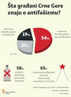 Infographic-What Montenegrin citizens know about anti-fascism?