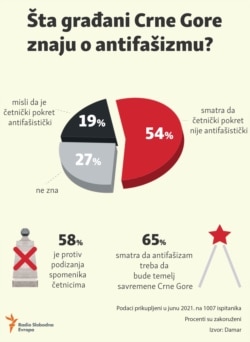 Infographic-What Montenegrin citizens know about anti-fascism?