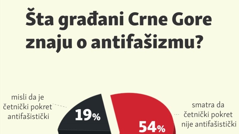 Šta građani Crne Gore znaju o antifašizmu?