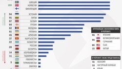 Ըստ Freedom House-ի զեկույցի, Հայաստանն ու Լեռնային Ղարաբաղը մասամբ ազատ երկրների թվում են