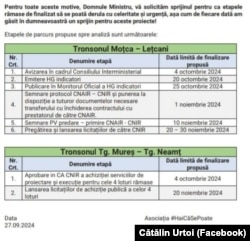 Extras din scrisoarea transmisă de asociația „Hai că se poate” ministrului Transporturilor, Sorin Grindeanu, pentru urgentarea procedurilor de lansare a licitațiilor pe cei 60 de kilometri dintre Moțca și Lețcani ai A8, care să permită conectarea orașului Iași cu A7.