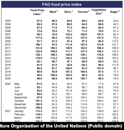 În medie, FFPI a ajuns în mai 2021 la 127,1 puncte adică o creștere de 5,8 puncte față de cifrele din aprilie. Creșterea față de anul trecut este de 36,1 puncte.