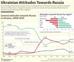 Ukrainian Attitudes Towards Russia