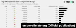 У першій десятці вугільних електростанцій – найбільших забруднювачів за PM10 українських відразу вісім. Ілюстрація: Ember