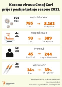 Infographic-Epidemiological data in Montenegro before and after the summer season 2021, update