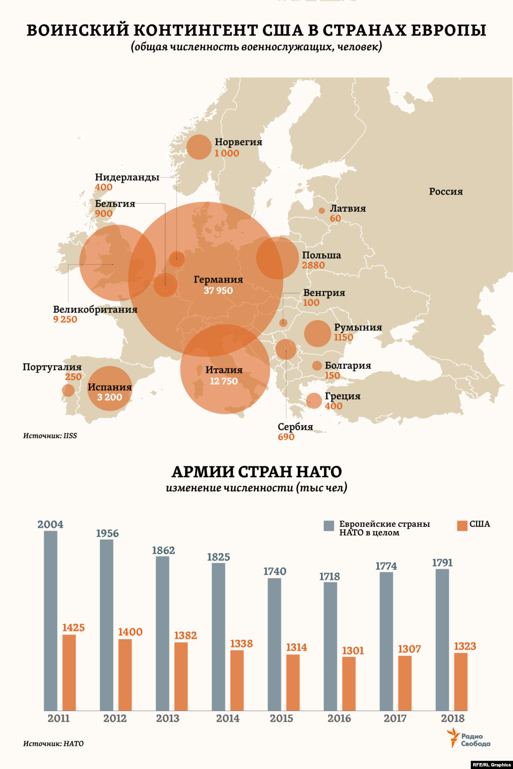 Общая численность армий стран организации в европейском регионе, по текущим оценкам самой НАТО, примерно в 1,5 раза превышает численность всей армии США. И это соотношение не сильно менялось в последние годы.&nbsp;Тогда как собственно американский воинский контингент в Европе, по оценкам IISS, составляет около 71 тысячи человек, размещенных в 15 странах. Более половины от всех &ndash; в Германии, еще примерно треть &ndash; в Италии и Великобритании. Для сравнения: в составе воинских частей Западного военного округа России (ЗВО), как отмечает само Министерство обороны РФ, &ldquo;более 400 тысяч военнослужащих, что составляет около 40% от общей численности Вооруженных Сил РФ&rdquo;.