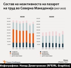 Состав на неактивноста на пазарот на труд во Северна Македонија (2017-2023) Извор: „Фајнанс Тинк“