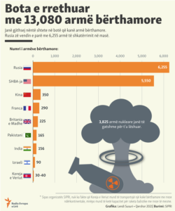 Kosovo: Infographics -- Nuclear weapons