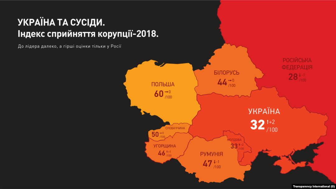 Серед сусідів Україні вдалося обійти лише Росію