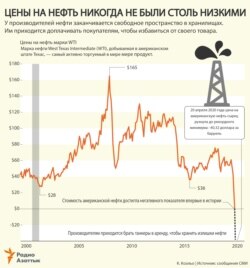 Infographic - Oil Prices - RU