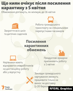 infographic -- quarantine in Kyiv