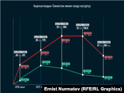 Товарооборот между Кыргызстаном и Таджикистаном за последние пять лет.